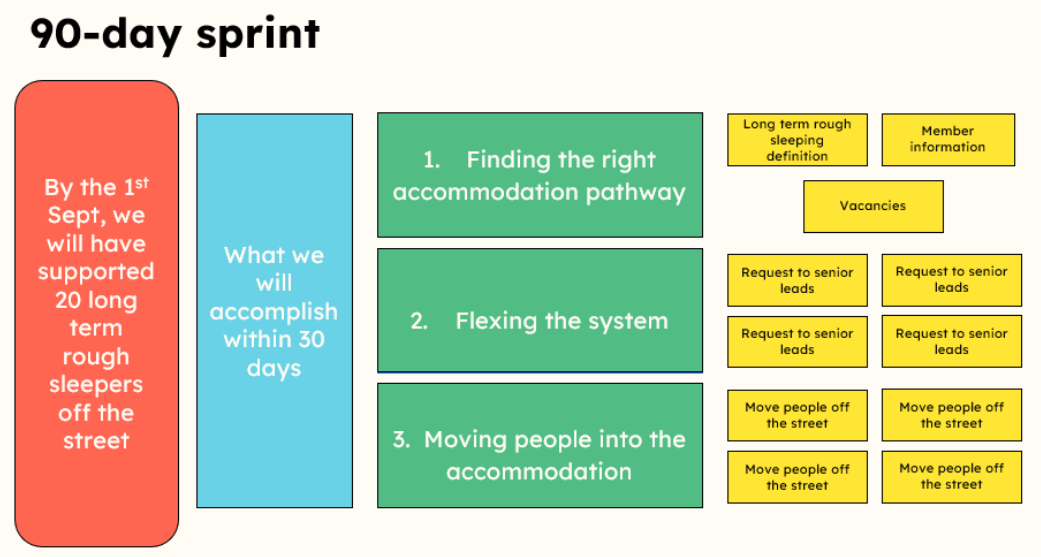 A driver diagram for the service improvement challenge showing the 90 day sprint in stages