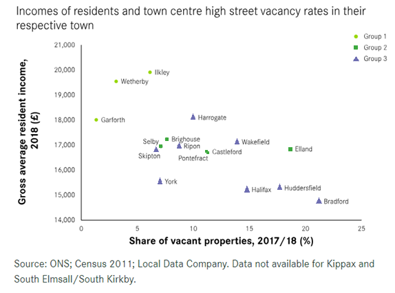 A chart showing that in West Yorkshire, high streets in areas with the highest average income have lower vacancy rates of around 5 per cent. As average resident incomes fall, vacancy rates rise to over 20 per cent in Bradford