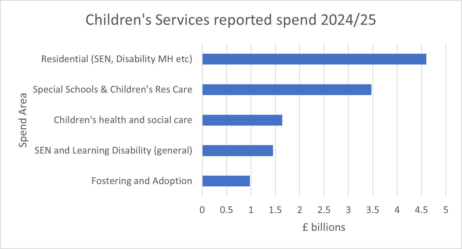 A graph showing 2024/25 council reported spend in the Children’s Services market.  Which is: Residential (SEN, Disability MH etc) £4.6 billion; Special Schools and Children’s Residential Care £3.47 billion; Children's Health and Social Care £1.64 billion; SEN and Learning Disability (general) £1.45 billion; Fostering and Adoption £0.98 billion