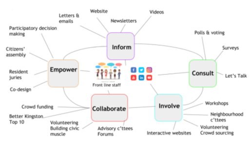 An infographic of an oval linking five text boxes. The first text box at the top of the oval is outlined in purple and includes the word ‘inform’. Off the purple box are four lines leading to four sets of text, ‘Letters and emails’, ‘website’, ’ newsletters’, and ‘videos’. The second box on the right side of the oval is outlined in green and includes the word ‘consult’. Off the green box are three lines leading to three sets of text, ‘polls and voting’, ‘surveys’, ‘let’s talk’. The next text box is to the b