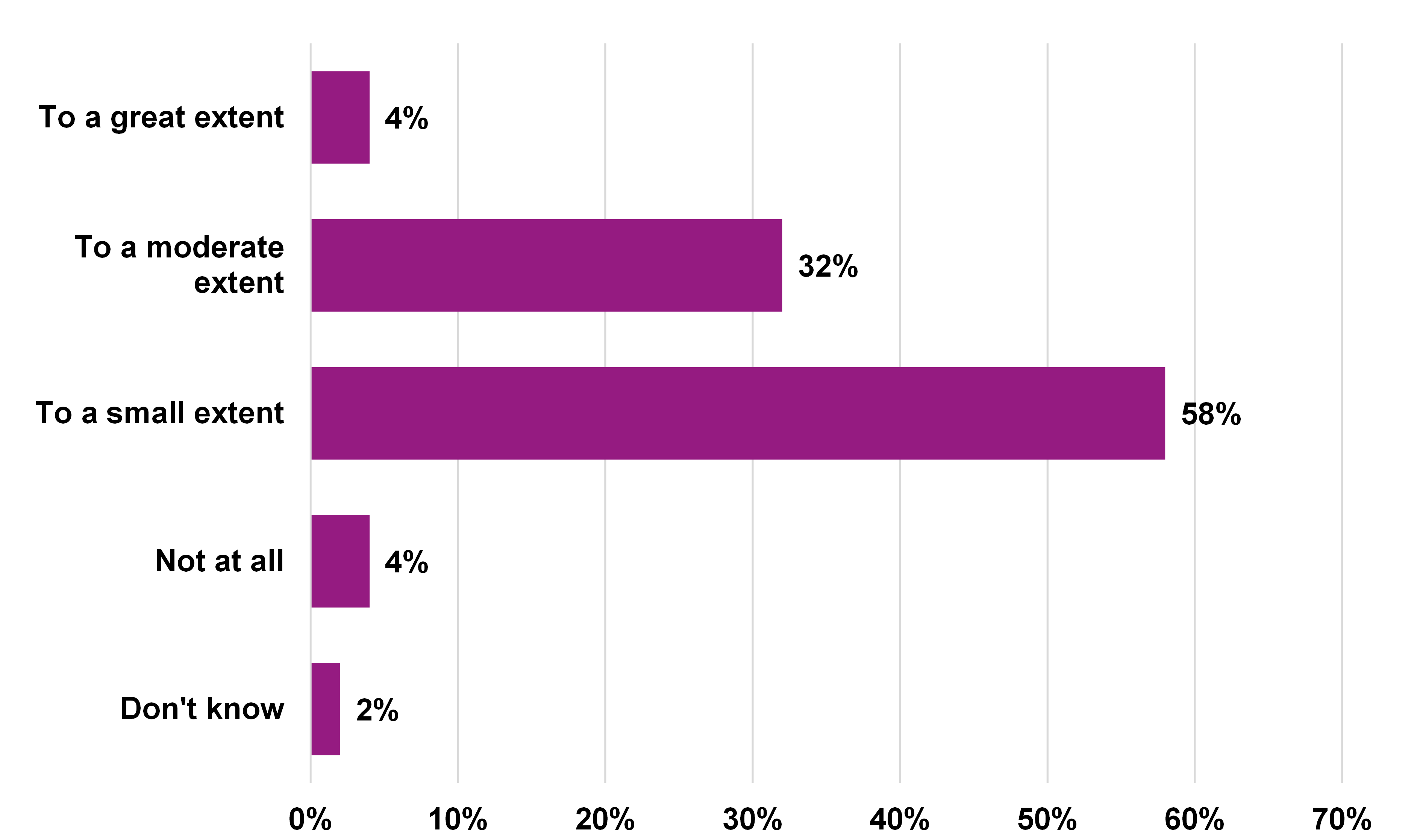 To what extent, if at all, would you say that staff across the organisation have the level of data literacy they need to be able to do their jobs effectively – including the ability to use insights to support decision making where relevant?