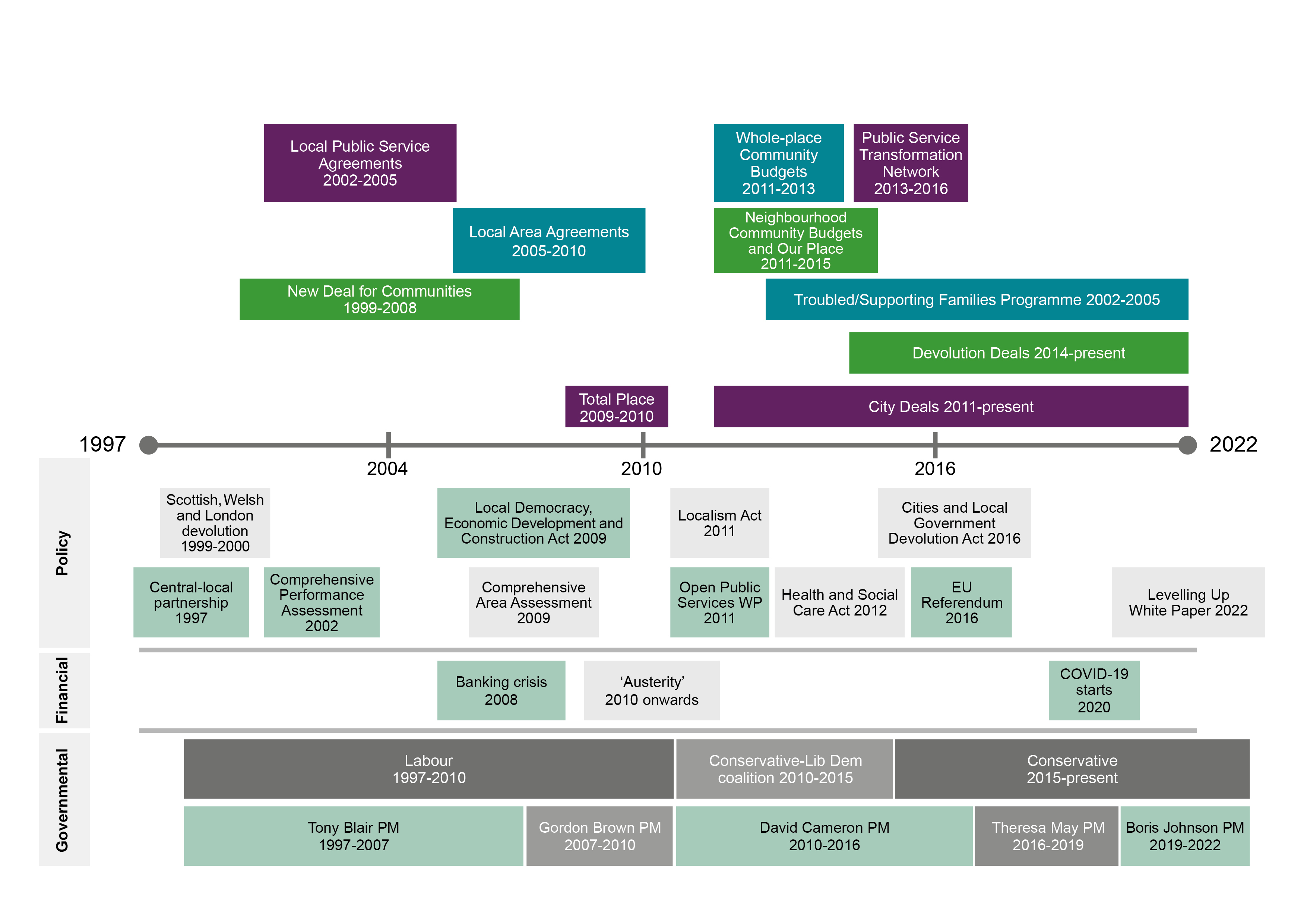 a timeline from 1997 to 2022 showing the place-based national programmes that took place over this period. It also provides wider contextual information including when certain policy developments took place, major financial events occurred and which Prime Minister was in charge at the time. 