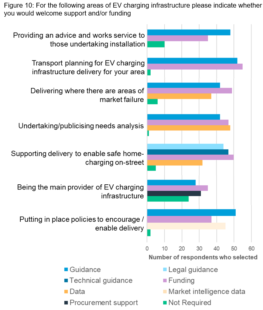Figure 10: For the following areas of EV charging infrastructure please indicate whether you would welcome support 