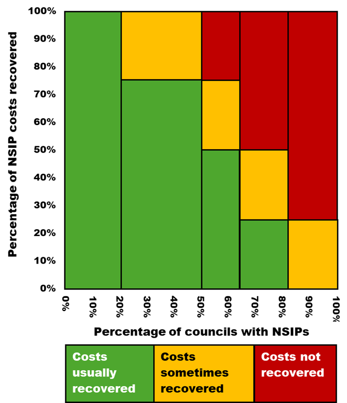 Breakdown of percentage of NSIP costs recovered by respondent councils. See text commenta