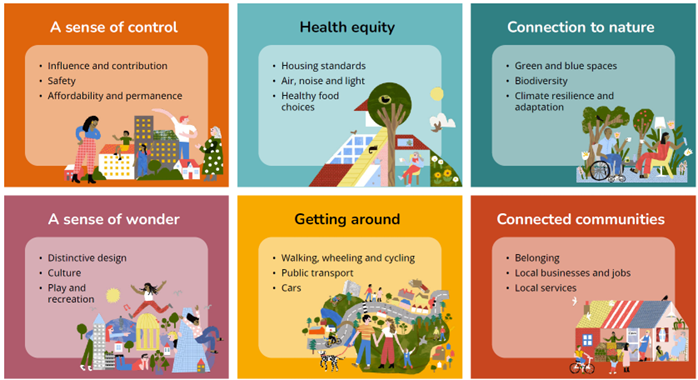 The six themes of the Quality of Life Framework which include: a sense of control, healthy equity, connection to nature, a sense of wonder, getting around, connected communities.  