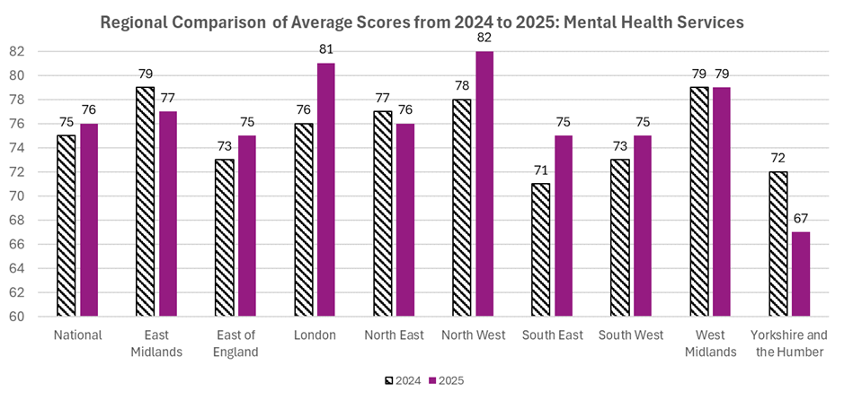 Mental health services regional comparisons 2024-2025