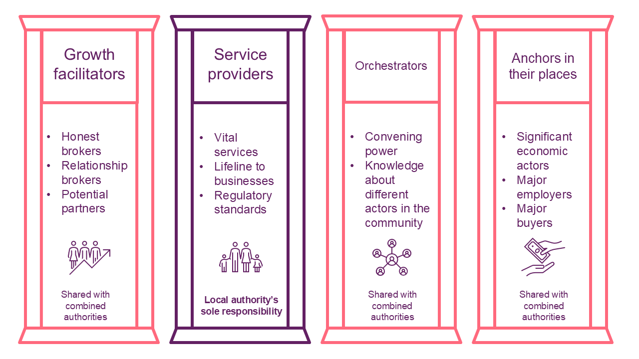 First pillar: Growth facilitators, Honest brokers, relationship brokers, potential partners. Shared with combined authorities. Second: Service providers. Vital frontline services, lifeline to businesses, licensing standards. Local authority's sole responsibility. Third: Orchestrators. Convening power, knowledge about different actors in the community. Shared with combined authorities. Forth: Anchors in their places. Significant economic actors, major employers, major buyers. Shared with CAs