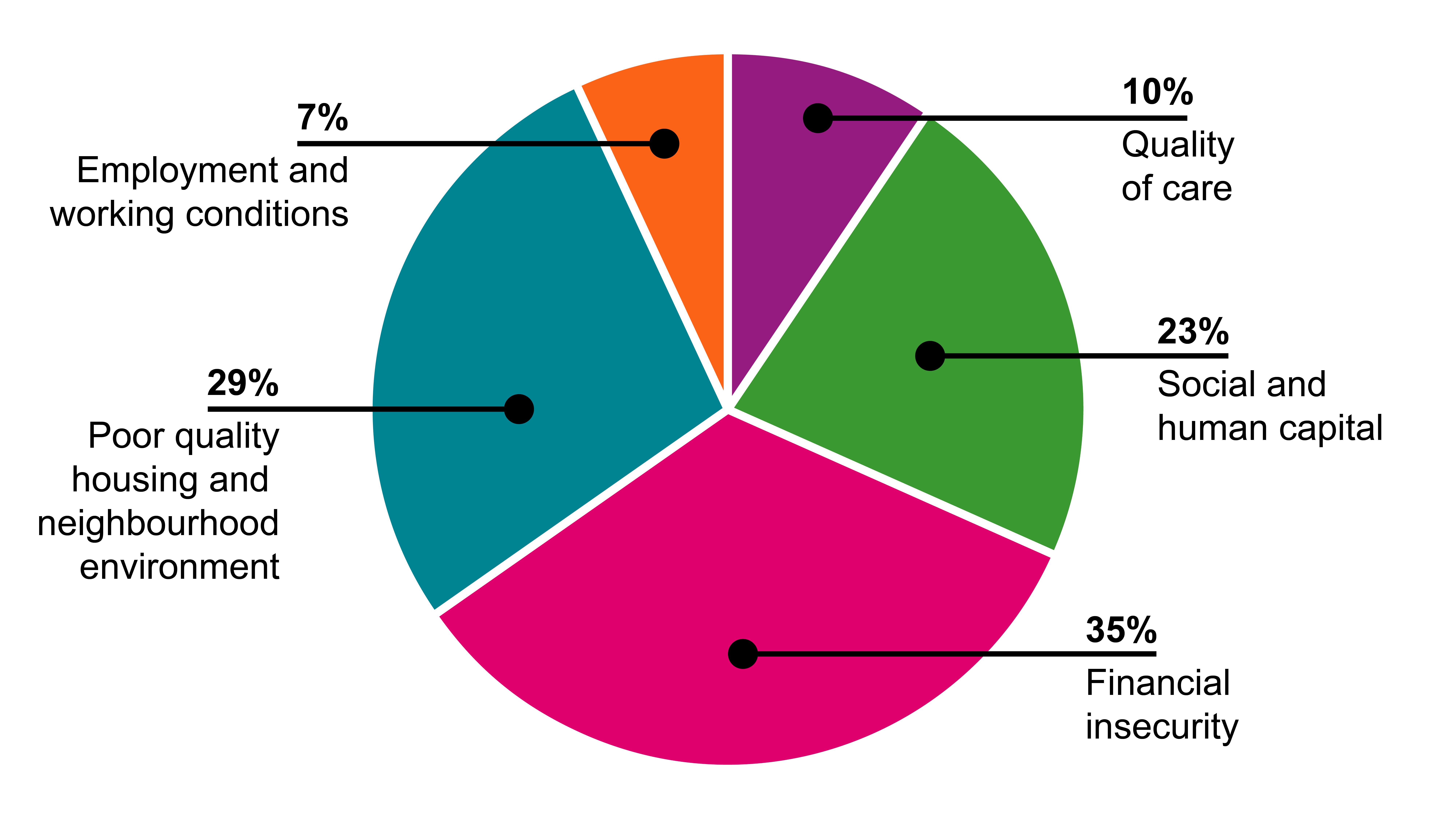 Figure 3 shows a pie chart broken down as follows.  Financial Security 35 per cent. Poor quality housing and neighbourhood environment 29 per cent. Social and human capital 23 per cent Quality of care 10 per cent. Employment and working conditions 7 per cent.