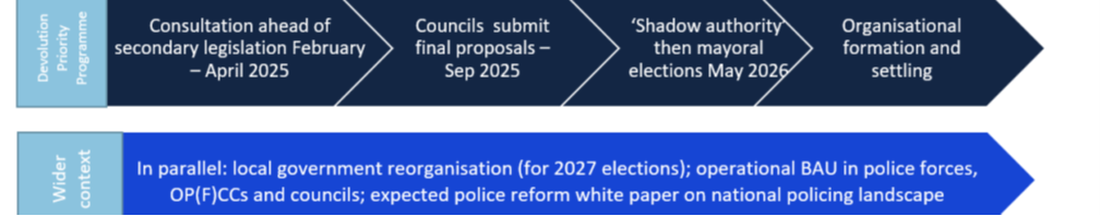proposed timeline of devolution priority programme 