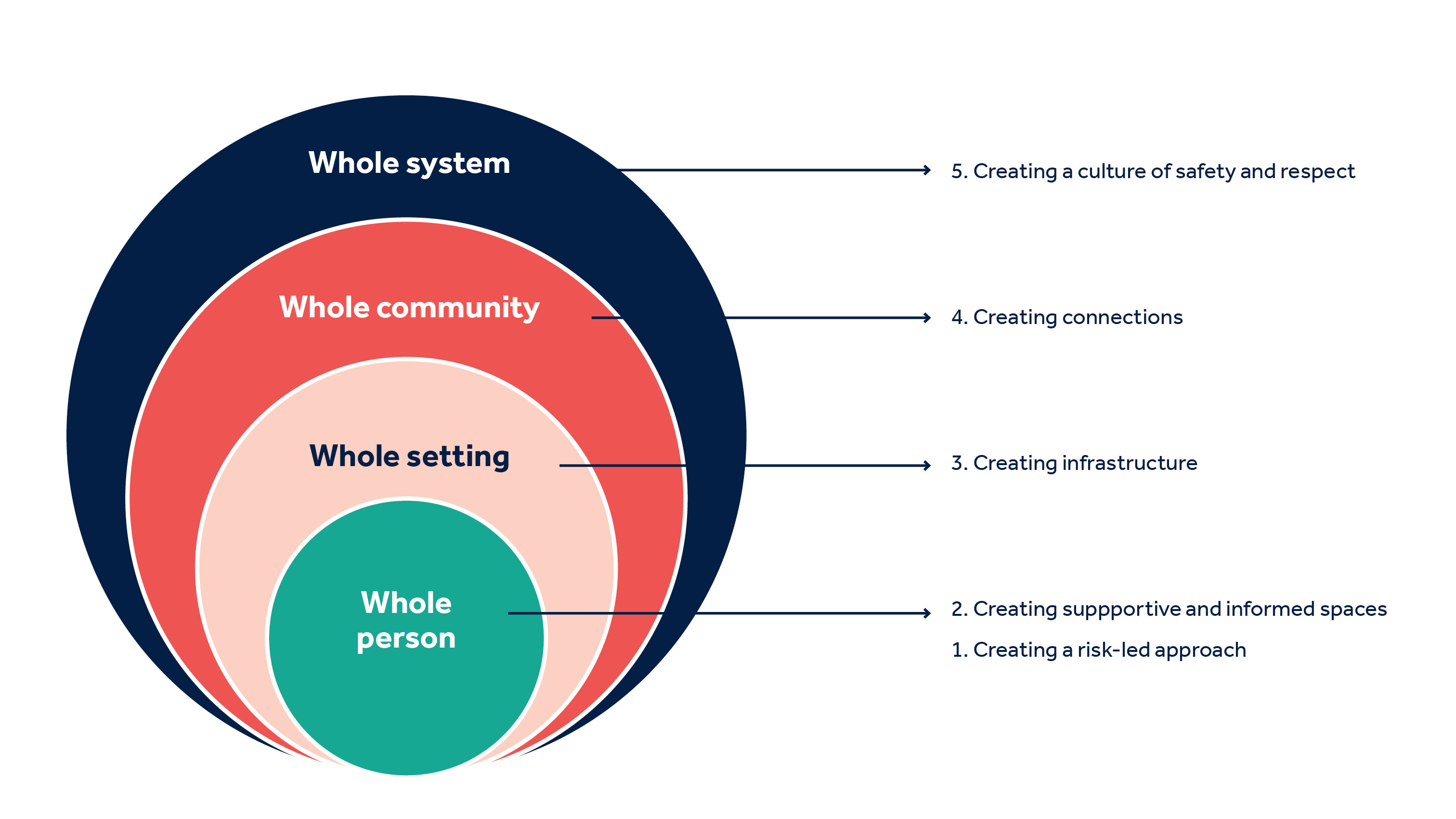 The 5 principles outlined in the Debate Not Hate report sit within a Whole Person, Whole Setting, Whole Community, Whole System framework.  Principle 1 (‘Creating a risk-led approach’) and principle 2 (‘Creating supportive & informed spaces’) are part of a Whole Person approach. Principle 3 (‘Creating infrastructure’) is part of a Whole Setting approach. Principle 4 (‘Creating connections’) is part of a Whole Community approach. Principle 5 (‘Creating a culture of safety) is part of a Whole System approach
