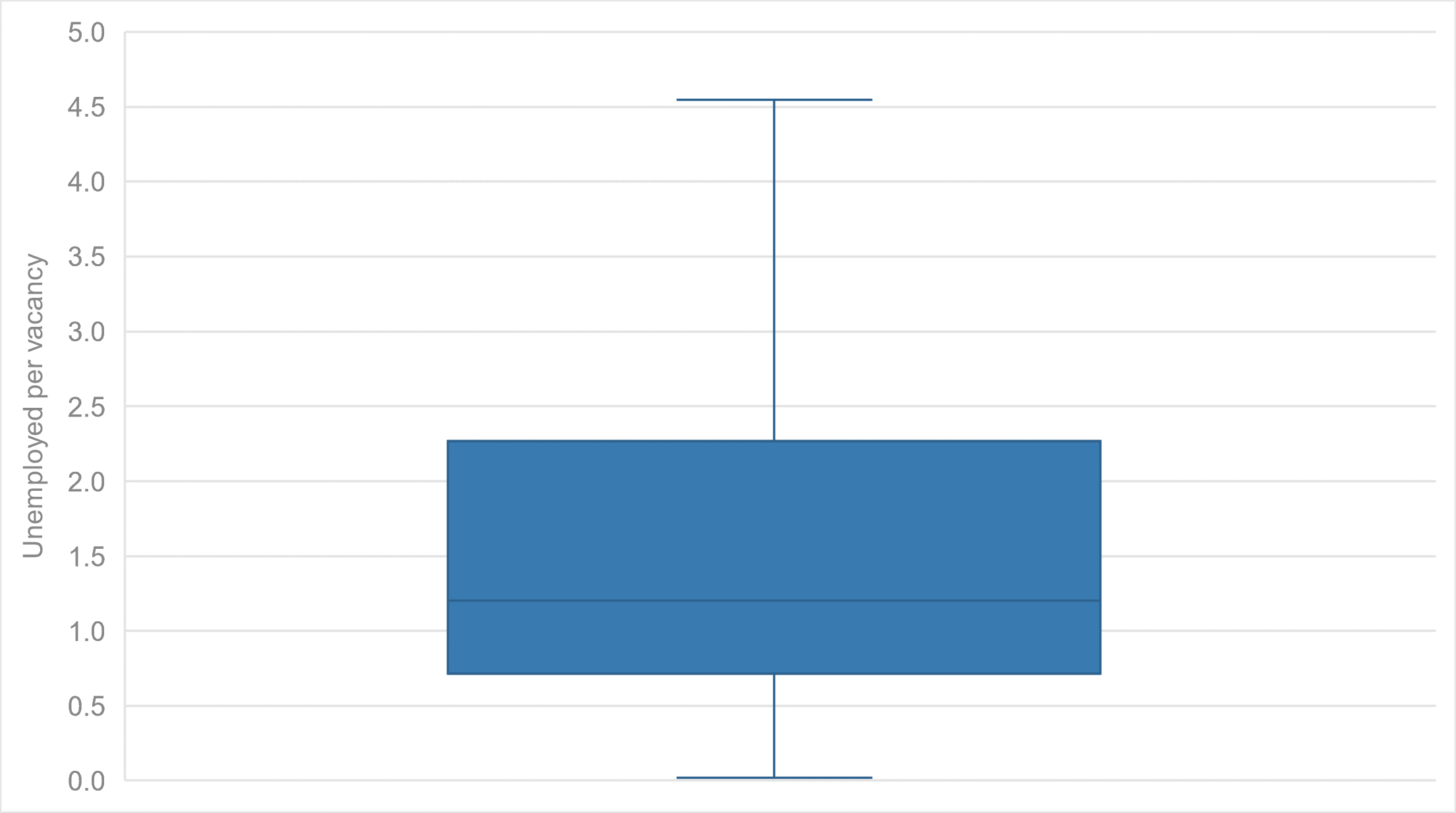 The distribution of the number of unemployed people per vacancy across local areas