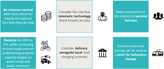 Be revenue neutral, consider the role of telematic tech, make concessions in interest of societal fairness, balance the shift to EVs while continuing to fund roads and not undermine targets on active travel and public transport, consider delivery alongside local charging schemes, and examine how road pricing can be a lever for behaviour change