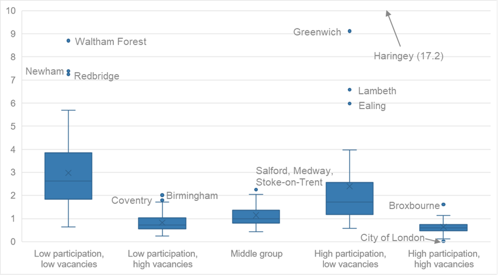 Unemployment per vacancy by local area ‘group’