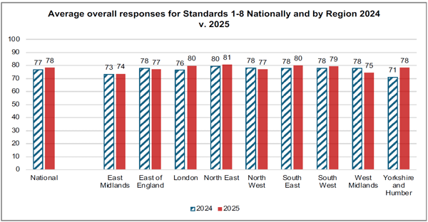 Figure 3 - Overall Regional Comparisons from 2024 2025