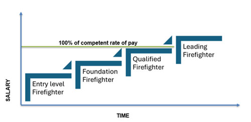 A step-style line diagram showing firefighter pay progression over time. It begins with ‘Entry Level Firefighter,’ then steps up to ‘Foundation Firefighter,’ then ‘Qualified Firefighter,’ and finally ‘Leading Firefighter.’ The vertical axis represents salary and the horizontal axis represents time, with the top of the ‘Foundation Firefighter step labelled ‘100% of competent rate of pay.’