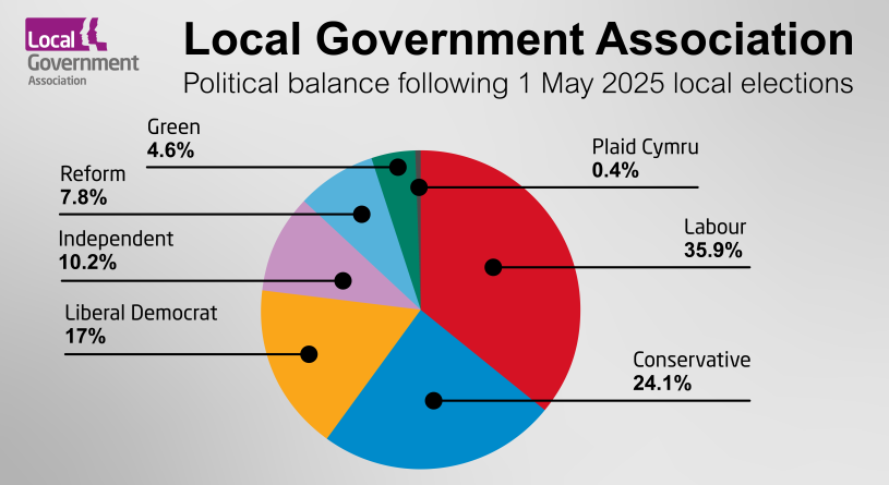 pie chart split into 7 pieces