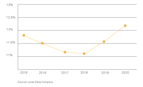 Graph showing the increase of empty shops over the years