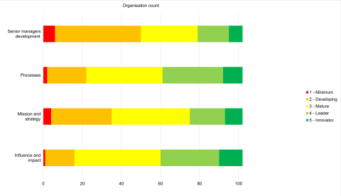 A graph showing how tier 1 authorities scored in the "Engaging senior managers" section of the NPS, the scores are as follows. Influence and impact; one minimum, 15 developing, 44 mature, 30 leader, 12 innovator. Mission and strategy; 4 minimum, 31 developing, 40 mature, 18 leader, nine innovator. Processes; two minimum, 20 developing, 39 mature, 31 leader, 10 innovator. Senior managers development; six minimum, 44 developing, 29 mature, 16 leader, seven innovator. 