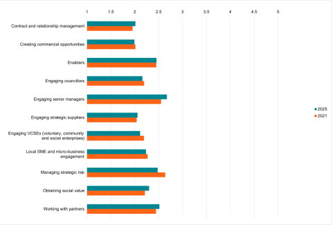 Graph showing the average results for tier two councils for both 2021 and 2025, full results are detailed in the table below.