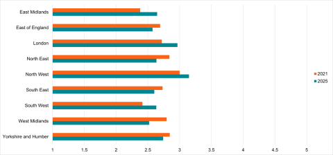 Chart 7: Average tier one council score by region, for both 2021 and 2025, full alternative text within document