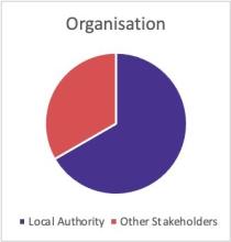 staff and other key stakeholders interviewees organisations are as follow: around 75 per cent are from local authorities while the other 25 per cent are from other stakeholders